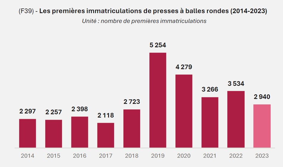 Immatriculations Des Presses Balles Rondes