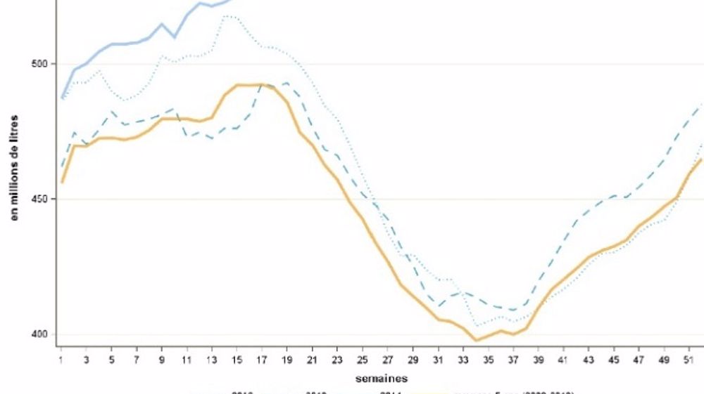 Le seuil des 400 €/1.000 litres de lait franchi