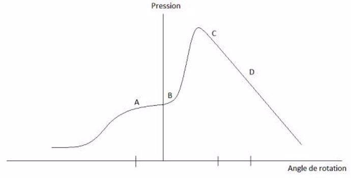 évolution de la pression pendant la combustion d'un moteur