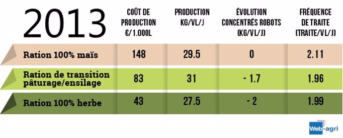 Les resultats techniques et économique de la saison de pâturage.