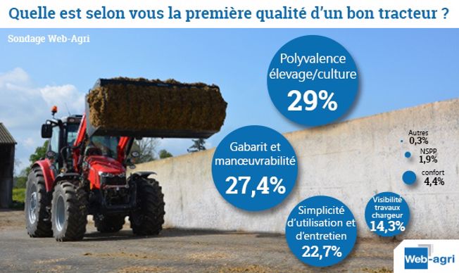 sondage qu'est-ce qu'un bon tracteur d'élevage