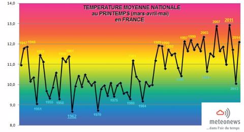 Un printemps 2014 chaud