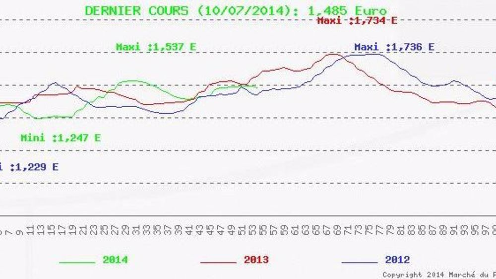 Un cours moyen en repli de 1.3 cent