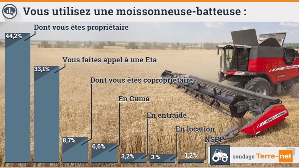 Un lecteur de Terre-net sur trois fait appel à une Eta pour ses moissons