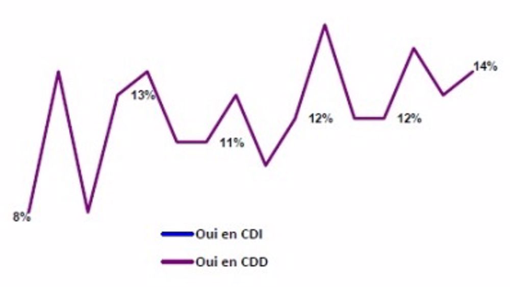 Pessimistes sur leur activité, ils continuent à embaucher