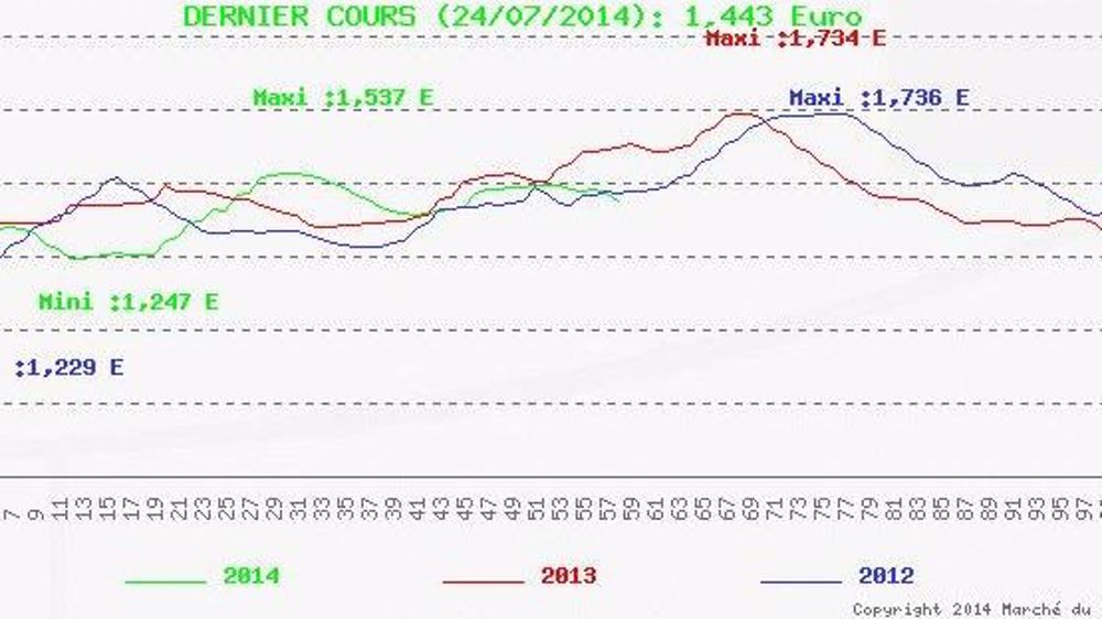 Recul du prix du porc à Plérin