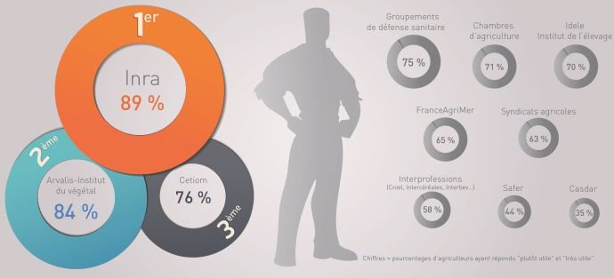 classement des organismes agricoles