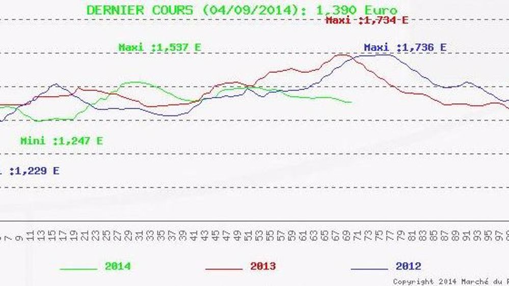 Légère hausse du prix dans un marché atone
