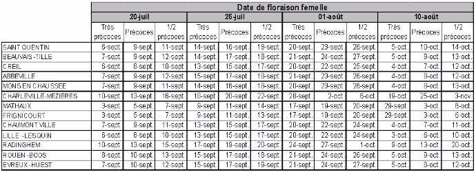 dates de récolte maïs ensilage