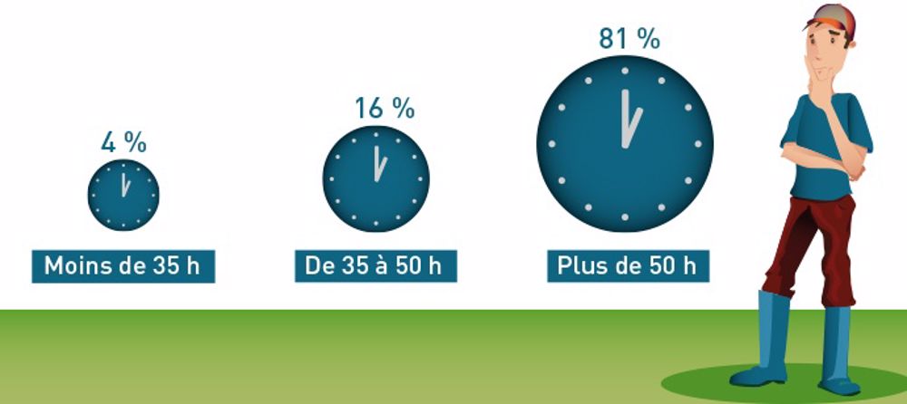 Les agriculteurs toujours plus bosseurs