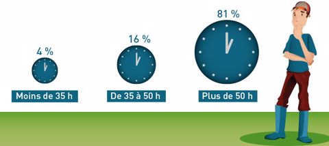 Les agriculteurs toujours plus bosseurs Les agriculteurs toujours plus bosseurs