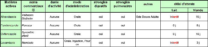 Stronglylicides à action immédiate