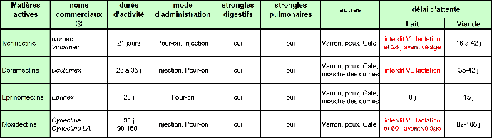 Stronglylicides à action rémanentes
