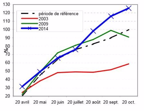Evolution de la pousse des prairies en 2014