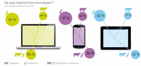 Les céréaliers mieux équipés que les éleveurs
