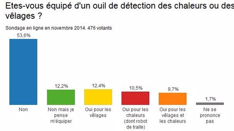 Un tiers des éleveurs équipés pour détecter les chaleurs ou les vêlages