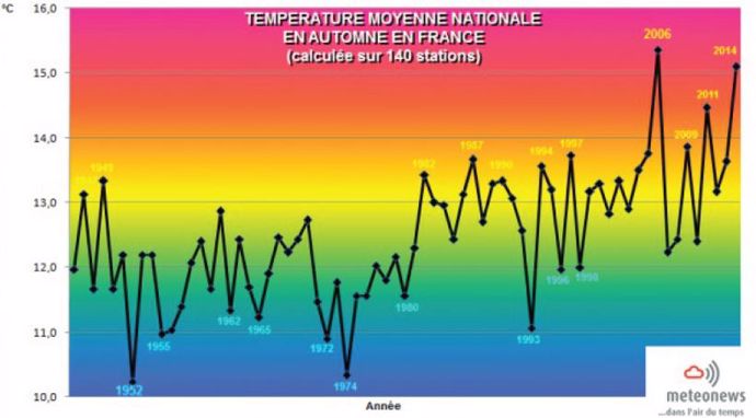 Températures moyennes nationale en automne en France.