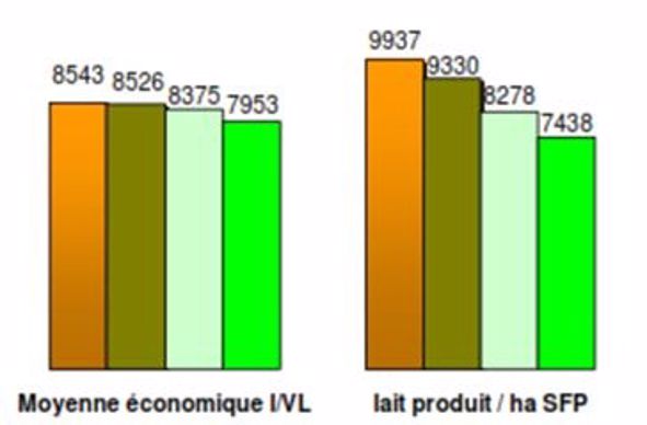 Production de lait / ha de SFP