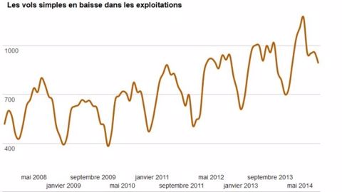 Vers un repli du nombre de vols au second semestre 2014