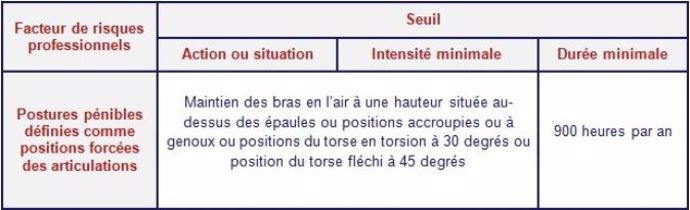 postures pénibles