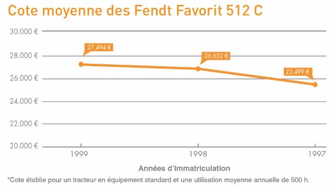 Cote des Fendt Favorit 512 C