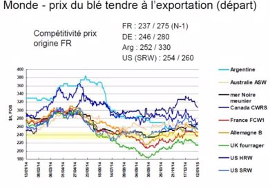 La France a vendu 1,32 million de tonnes de blé à l’Egypte en six mois