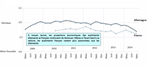 En France comme en Allemagne, le pessimisme des agriculteurs gagne du terrain