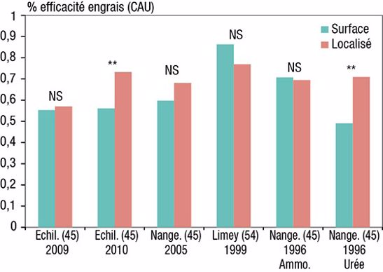 Figure 2 : Pourcentage d’efficacité des engrais azotés (CAU) selon la technique d’apport. NS =?différence non significative ; ** =?différence significative au seuil de 5?% (test de Fischer).