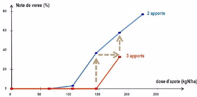 Figure 1 : Courbe de réponse à l’azote en 2 et 3 apports et impact sur la note de verse (Essai ITCF / CA37) sur blé