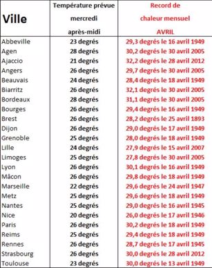Température attendue mercredi 15 avril 2015 selon les villes. 