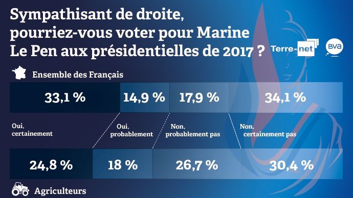 intentions de vote des agriculteurs sympathisants de droite