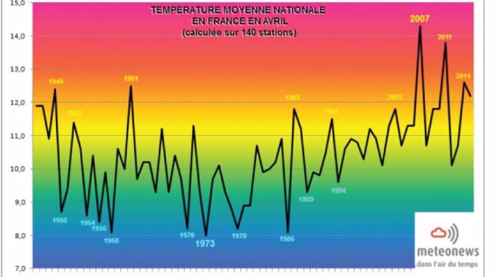 La température moyenne en France pour un mois d'avril. (©MeteoNews)
