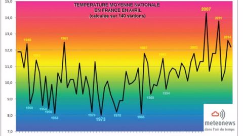 La température moyenne en France pour un mois d'avril. (©MeteoNews)