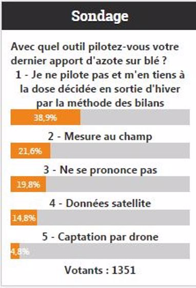 Sondage en ligne réalisé sur Terre-net.fr <br />du 4 au 12 mai 2015. (©Terre-net Média)