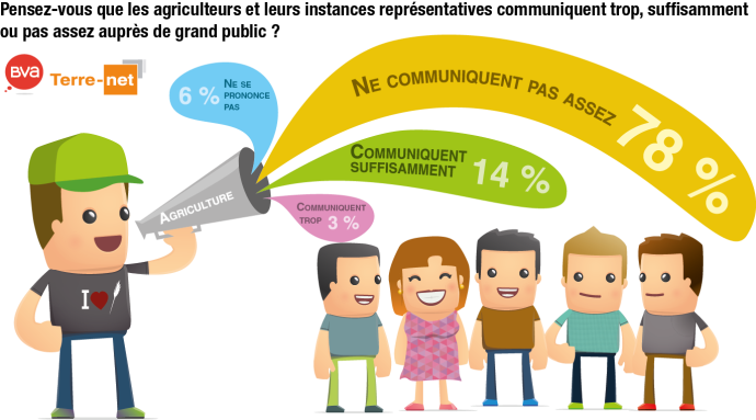 Baromètre agricole Terre-net Bva sur le niveau de communication du monde agricole