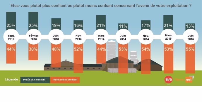 Confiance des agriculteurs en l'avenir de leur exploitation