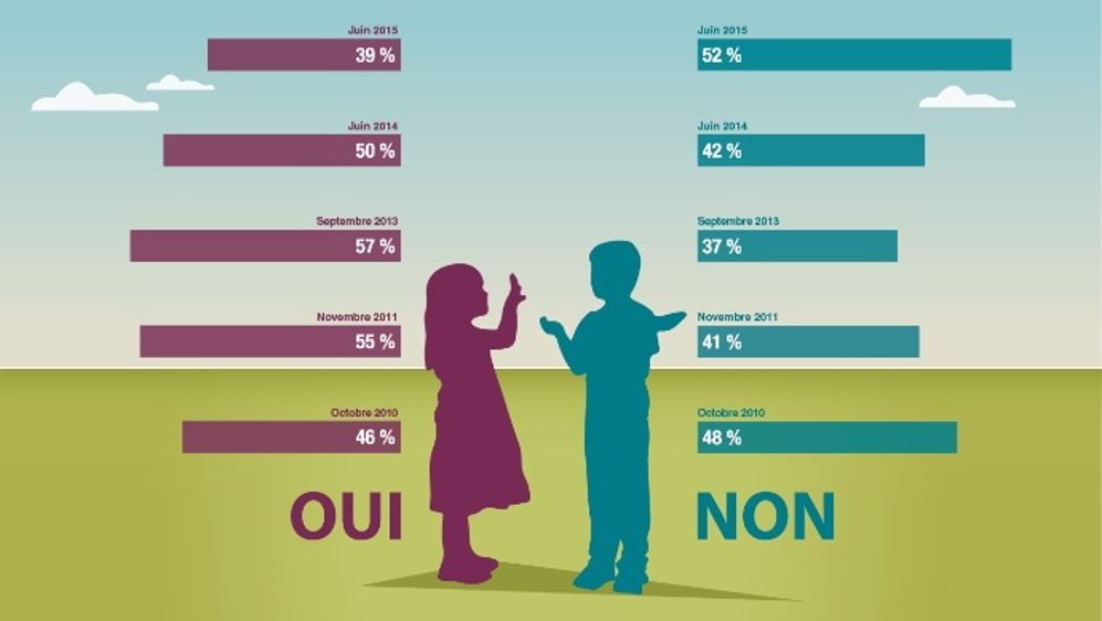 Si vous aviez aujourd'hui un enfant en âge de s'installer ou de reprendre votre exploitation, l'encourageriez-vous à le faire ? (©Infographie Terre-net Média/Image Fotolia)
