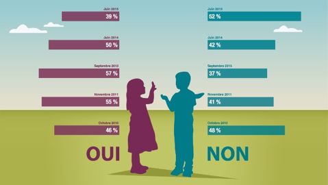 Si vous aviez aujourd'hui un enfant en âge de s'installer ou de reprendre votre exploitation, l'encourageriez-vous à le faire ? (©Infographie Terre-net Média/Image Fotolia) Si vous aviez aujourd'hui un enfant en âge de s'installer ou de reprendre votre exploitation, l'encourageriez-vous à le faire ? (©Infographie Terre-net Média/Image Fotolia)