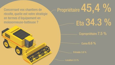 Les agriculteurs sont majoritairement propriétaires de leur moissonneuse-batteuse, seul ou à plusieurs. (©Infographie Terre-net Média)