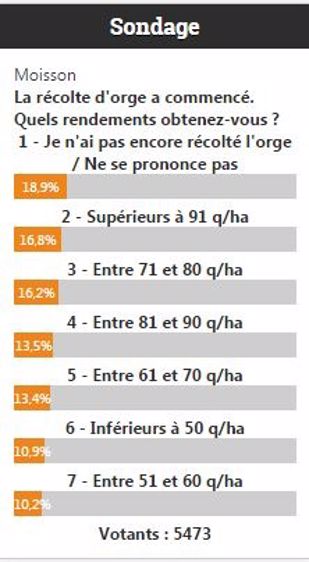Sondage, en ligne sur Terre-net et Web-Agri, <br />du 6 au 20 juillet 2015 (©Terre-net Média)