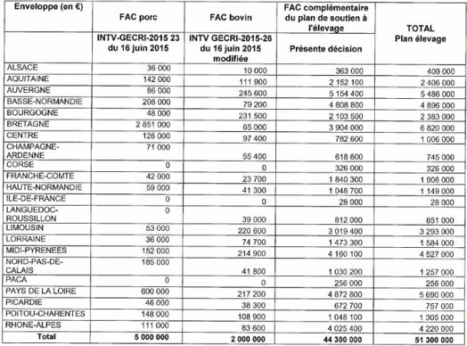 Répartition régionale du plan de soutien à l'élevage français
