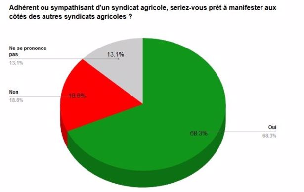 Adhérent ou sympathisant d'un syndicat agricole, seriez-vous prêt à manifester aux côtés des autres syndicats agricoles?