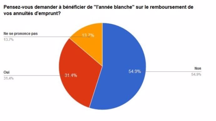 sondage en ligne sur l'année blanche