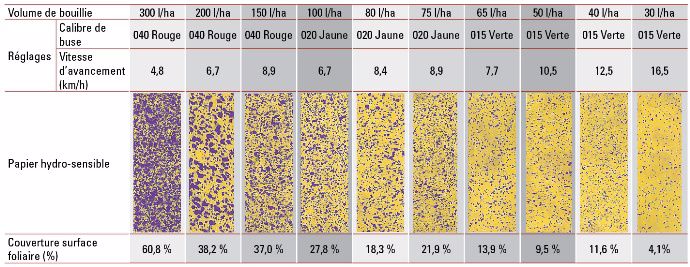 Tableau 2 : Surface foliaire couverte selon le volume de bouillie et le calibre des buses Tests réalisés avec des buses à fente classique basse pression. Mesures réalisées à l’aide du logiciel ImageJ for DepositScan, USDA. Buses utilisées à 1,5 bar de pression. Source : ARVALIS - Institut du végétal. 