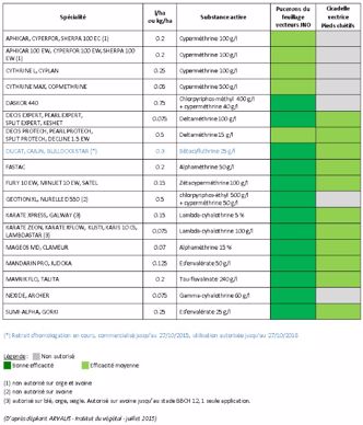 Figure 2 : Principales spécialités insecticides en végétation 