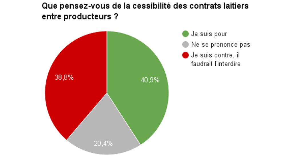 Sondage en ligne sur Web-agri.fr du 3 au 10 novembre 2015. 624 votants. (©Terre-net Média)