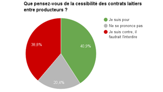 Sondage en ligne sur Web-agri.fr du 3 au 10 novembre 2015. 624 votants. (©Terre-net Média) Sondage en ligne sur Web-agri.fr du 3 au 10 novembre 2015. 624 votants. (©Terre-net Média)