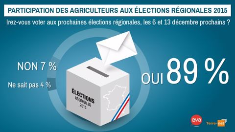 Elections régionales 2015 en France : intentions de participation des agriculteurs. (©Terre-net Média) 