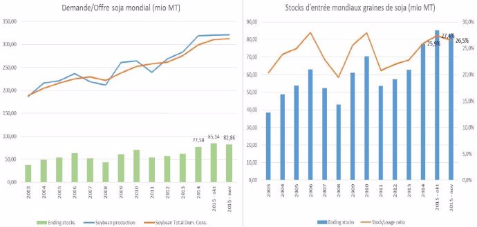 Le soja est très demandé. Les stocks mondiaux se stabilisent.