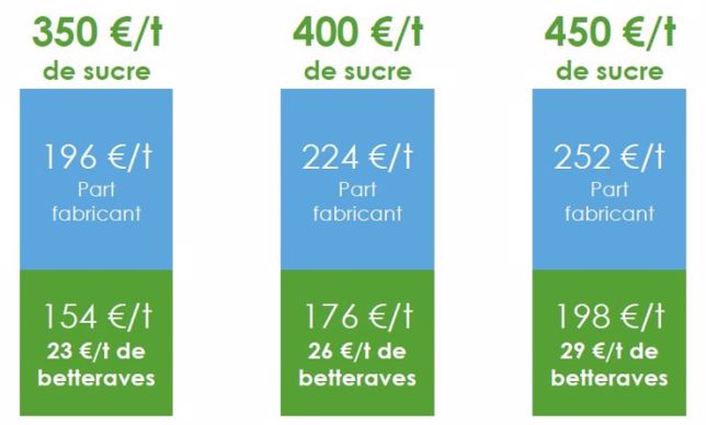 Répartition du prix du sucre entre fabricants et planteurs souhaitée par la CGB.